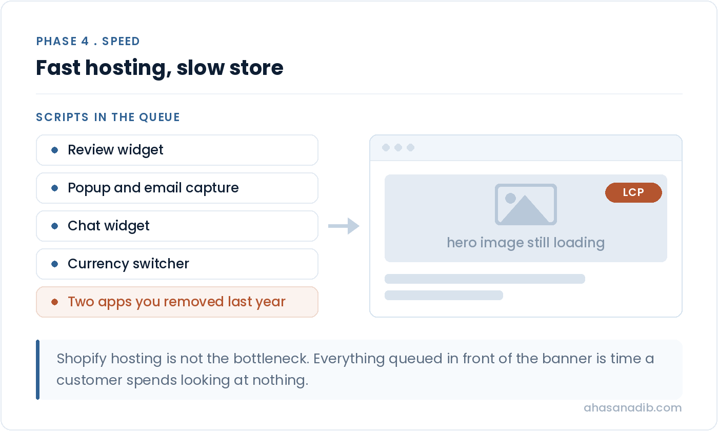 Diagram of Shopify app scripts queued ahead of the store hero image, delaying Largest Contentful Paint