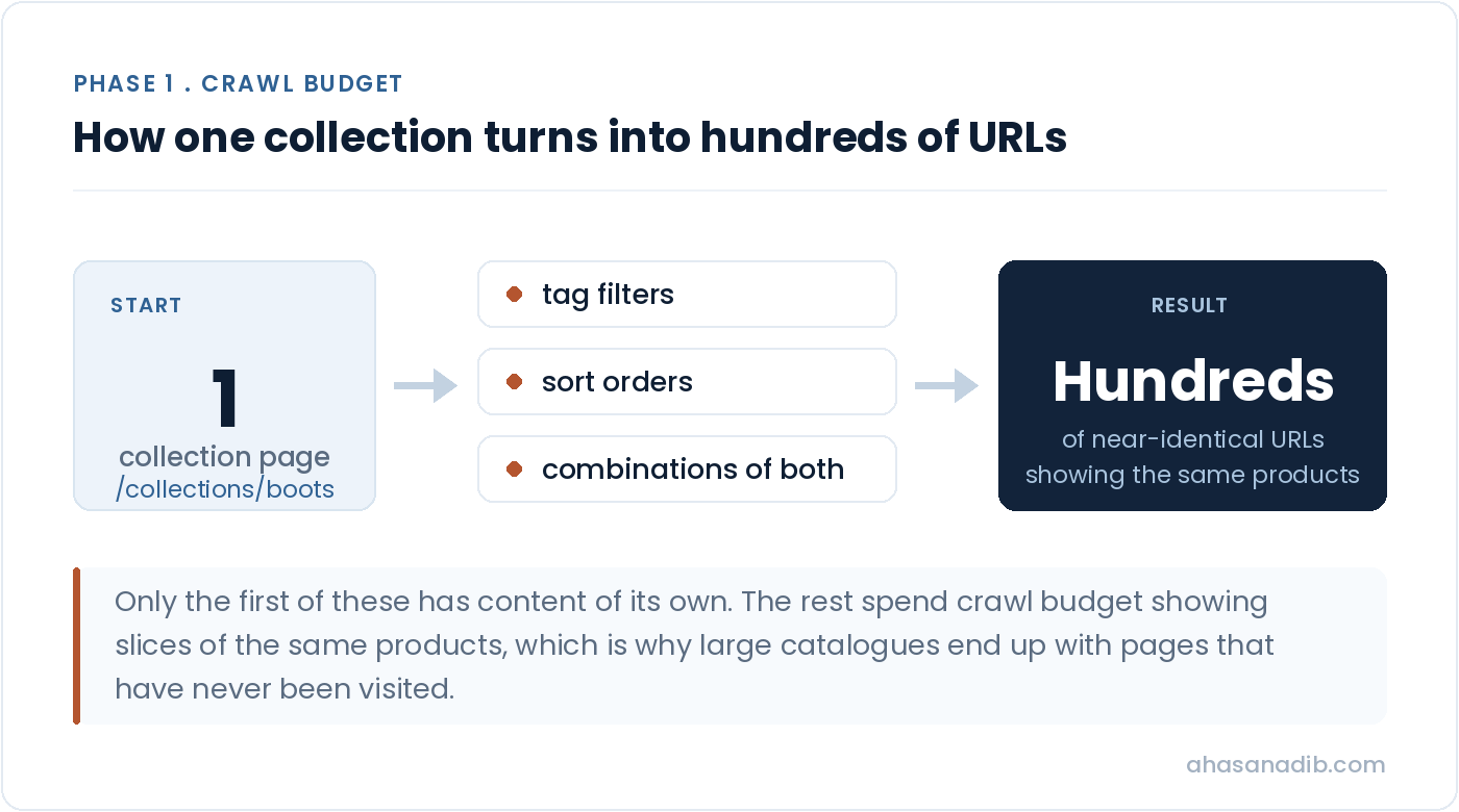 Diagram showing one Shopify collection page multiplying into hundreds of near-identical URLs through tag filters, sort orders and combinations of both