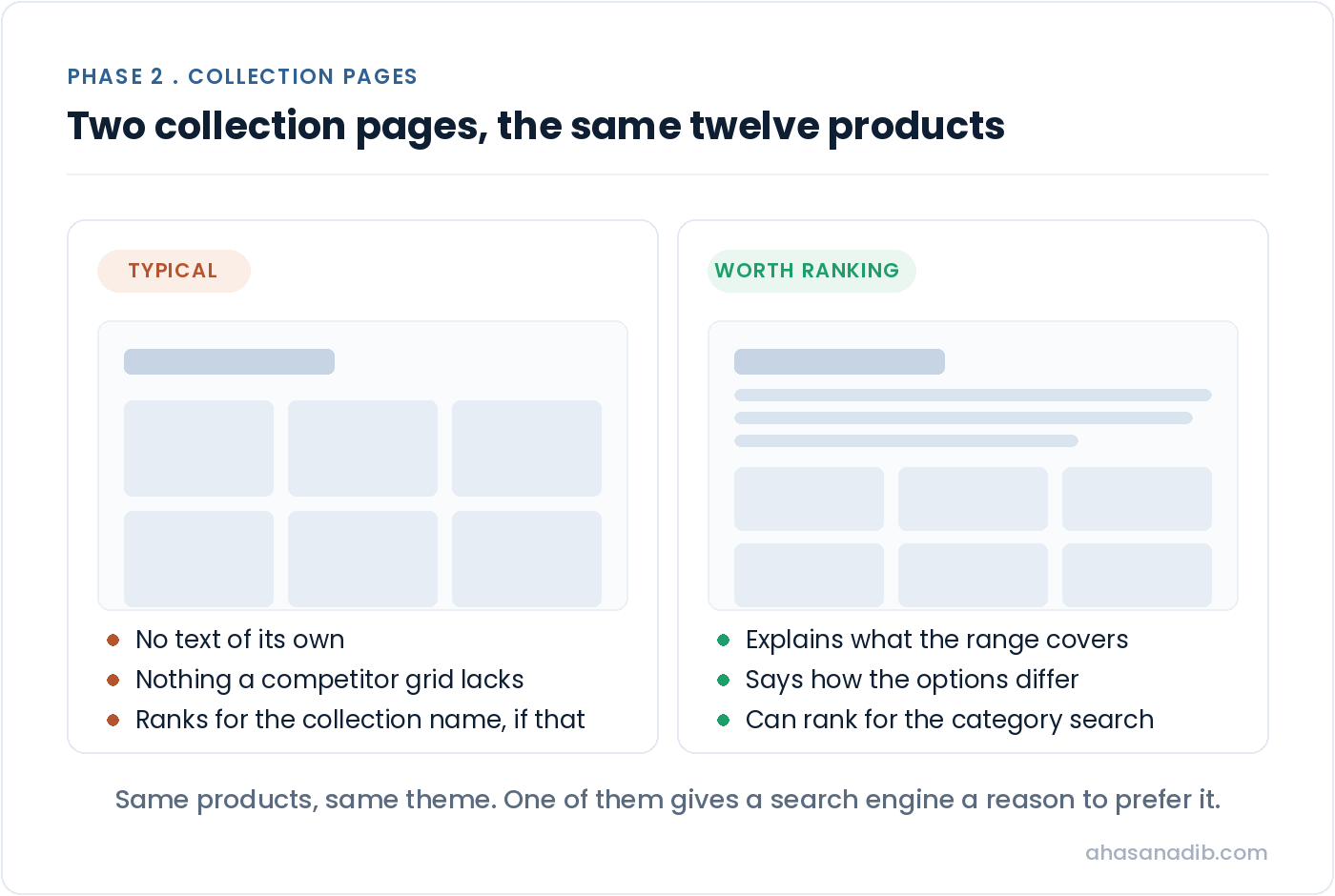 Side by side comparison of a bare Shopify collection page and one with introductory content above the product grid