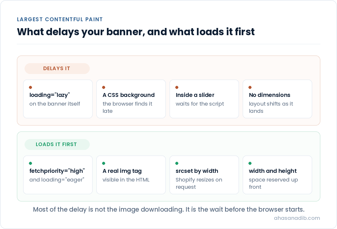 Comparison of the theme settings that delay a Shopify banner image against the settings that make it load first for Largest Contentful Paint