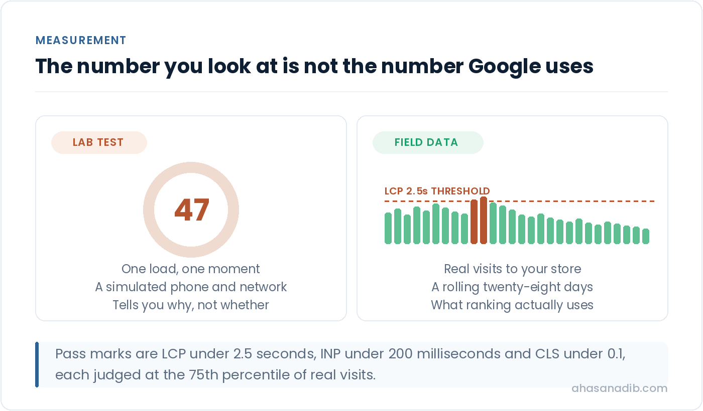 Comparison of a single simulated PageSpeed lab score against twenty-eight days of real visitor Core Web Vitals data for a Shopify store