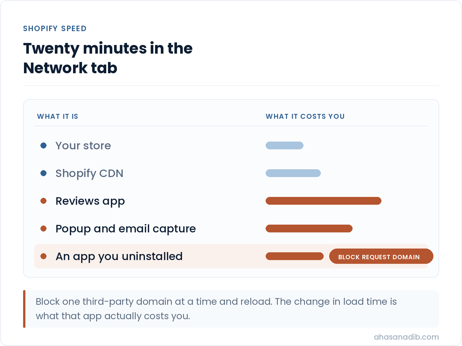Diagram of a browser network panel listing the third-party app domains on a Shopify store with a bar showing what each one costs in load time