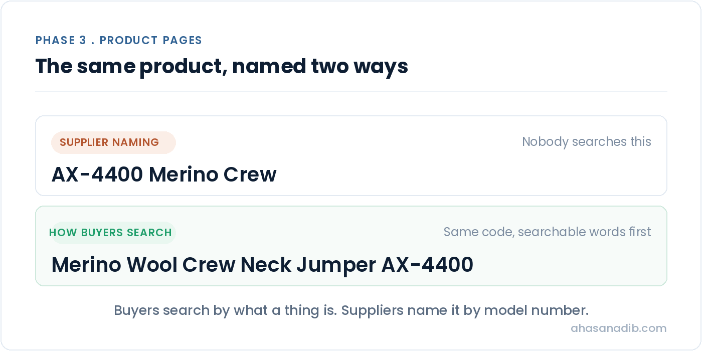 Comparison of a Shopify product title written the way a supplier names it against the same title written the way buyers search for it