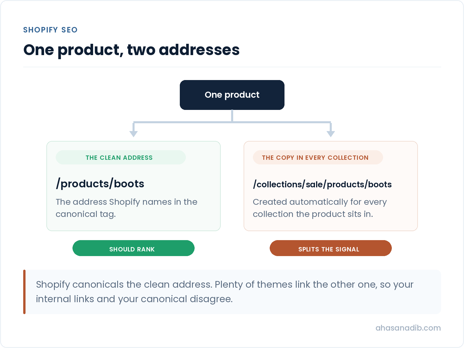 Diagram of a Shopify storefront showing collection pages above product pages, and the two URL paths every product is reachable at
