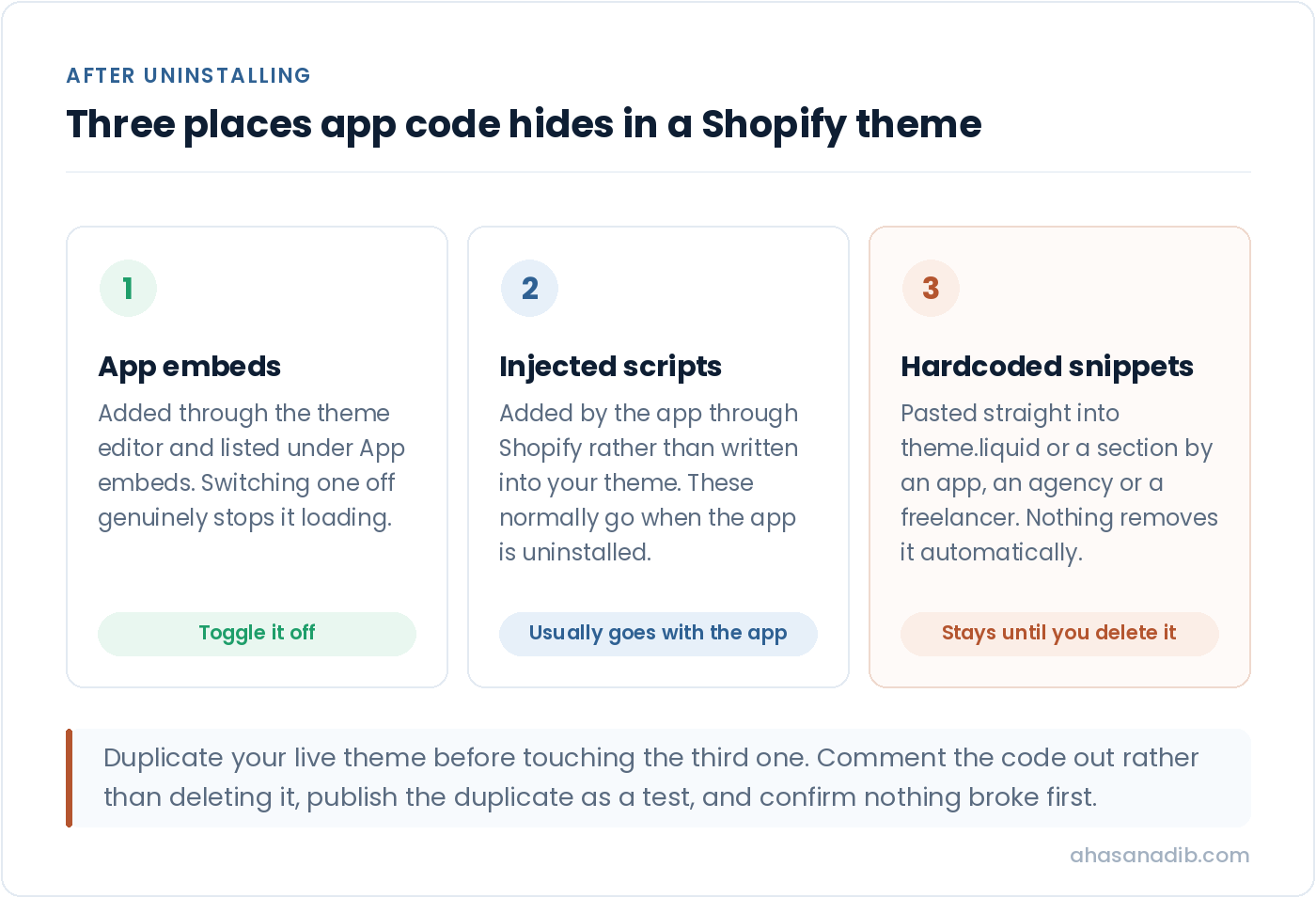 Diagram of the three places Shopify app code hides after uninstalling: app embeds, injected scripts and hardcoded theme snippets