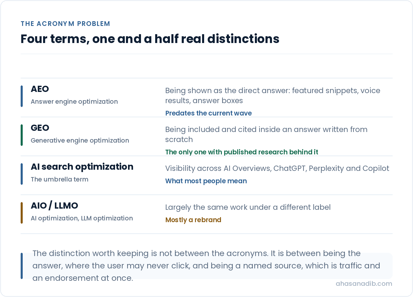 A comparison of four AI search acronyms showing what each one actually means, with generative engine optimization marked as the only one with published research behind it