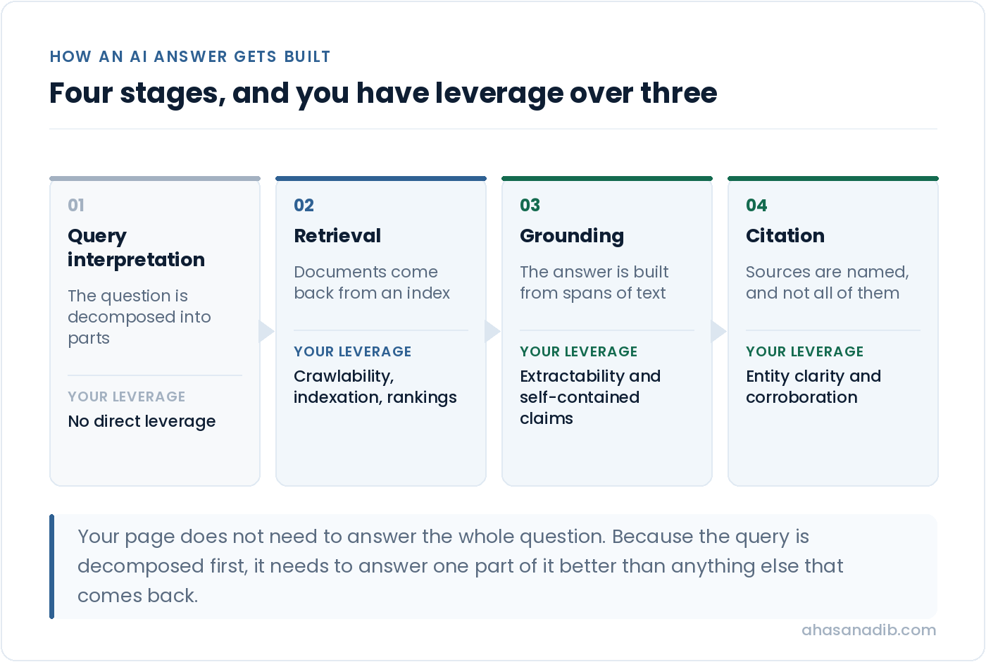 Four stage pipeline showing query interpretation, retrieval, grounding and citation, marking which stages a website can influence through conventional SEO and which through extractability and corroboration