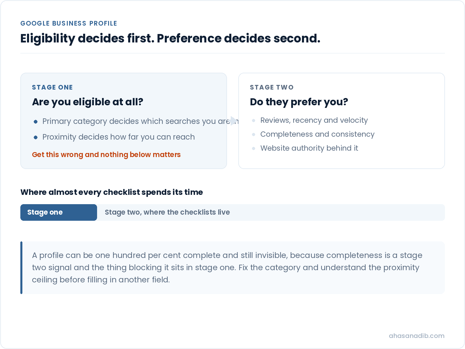 Diagram showing stage one eligibility, set by primary category and proximity, deciding whether a business appears at all, and stage two preference, set by reviews and completeness, deciding the order
