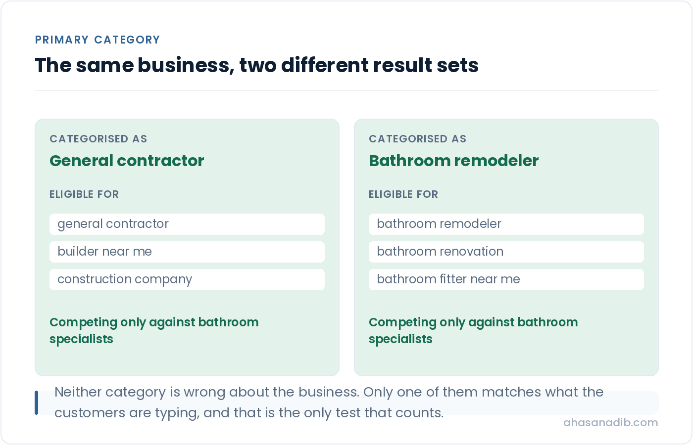 Two columns comparing the same business categorised as a general contractor against a bathroom remodeler, showing the different searches each category makes the business eligible for