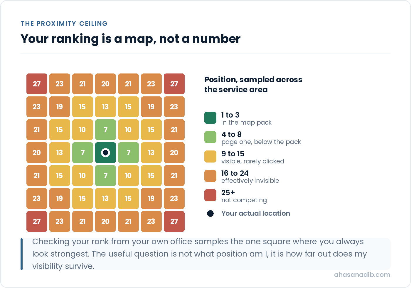 A seven by seven grid of map pack positions around a business location, showing top three rankings near the business and rankings falling away with distance