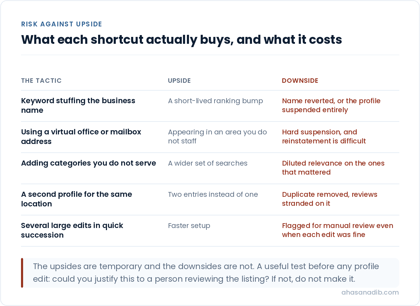 A table of five common Google Business Profile shortcuts with the short-term upside of each set against the suspension or penalty risk it carries