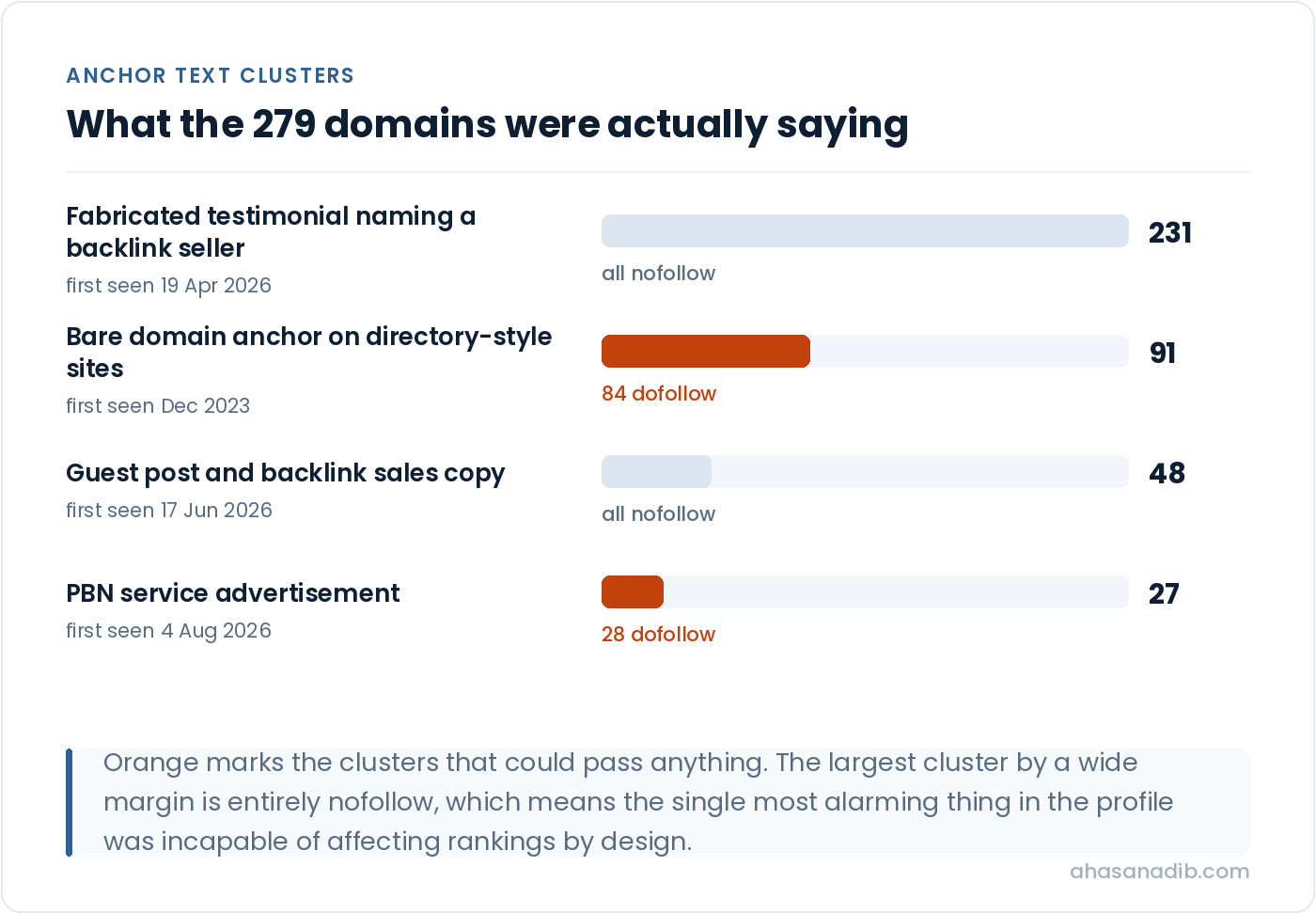 Bar chart of four spam anchor clusters: a fabricated testimonial on 231 domains all nofollow, a bare domain anchor on 91 domains with 84 dofollow, sales copy on 48 domains all nofollow, and a PBN advertisement on 27 domains with 28 dofollow