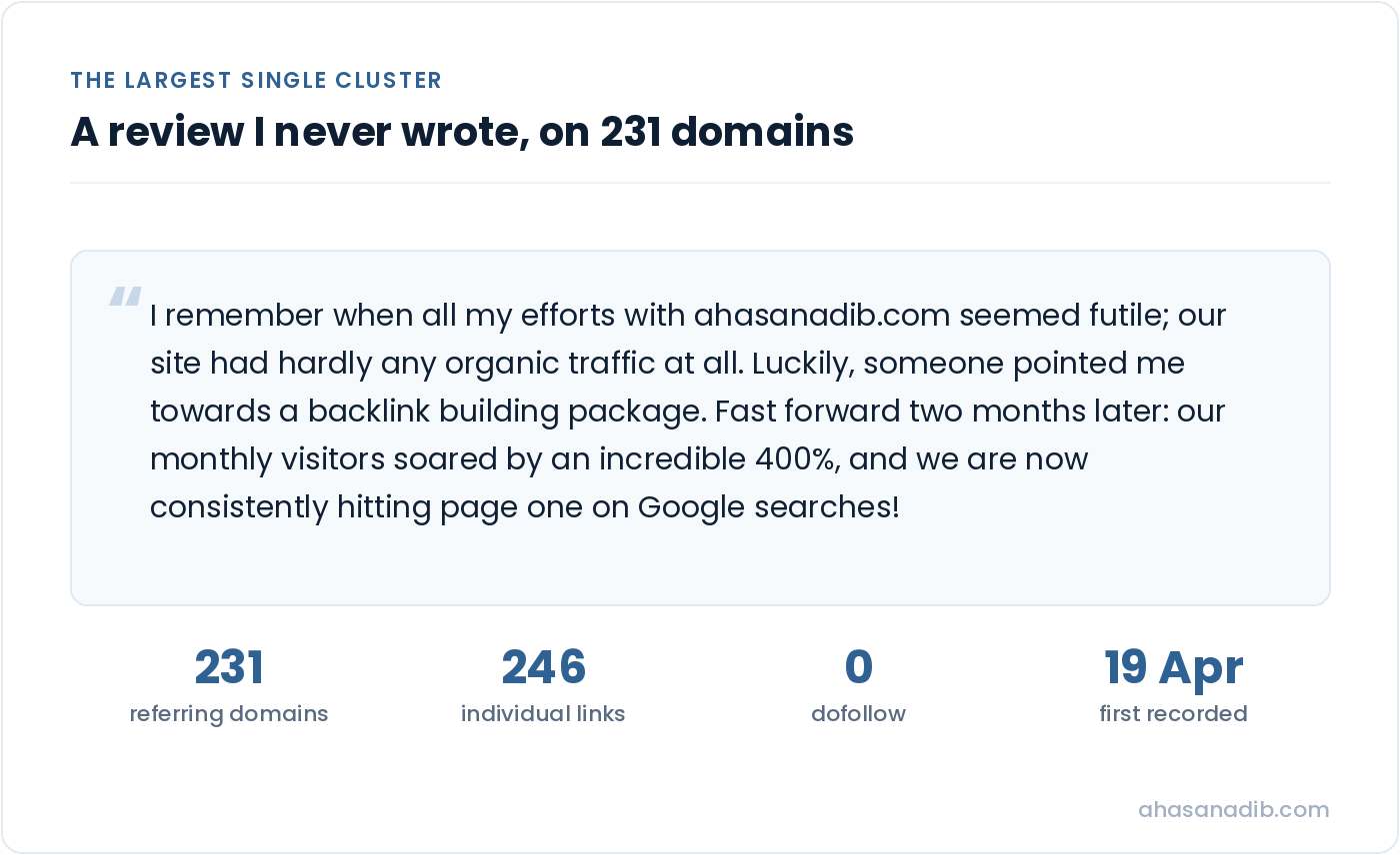A fake five-star testimonial written in the site owner voice recommending a backlink seller, shown with the figures 231 referring domains, 246 links, zero dofollow, first recorded 19 April