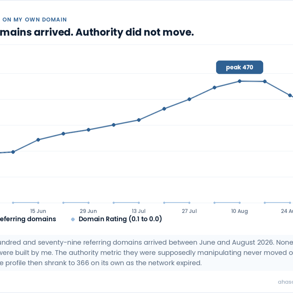 Line chart showing referring domains to ahasanadib.com rising from 191 to a peak of 470 then falling to 366, while Domain Rating stays flat at zero throughout