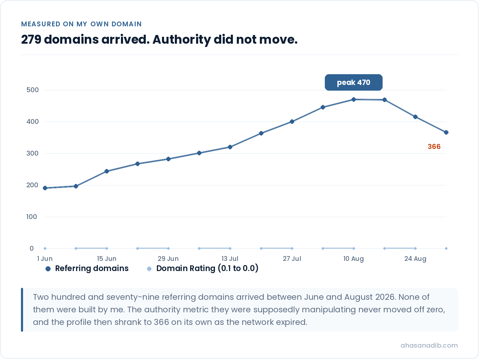 Line chart showing referring domains to ahasanadib.com rising from 191 to a peak of 470 then falling to 366, while Domain Rating stays flat at zero throughout