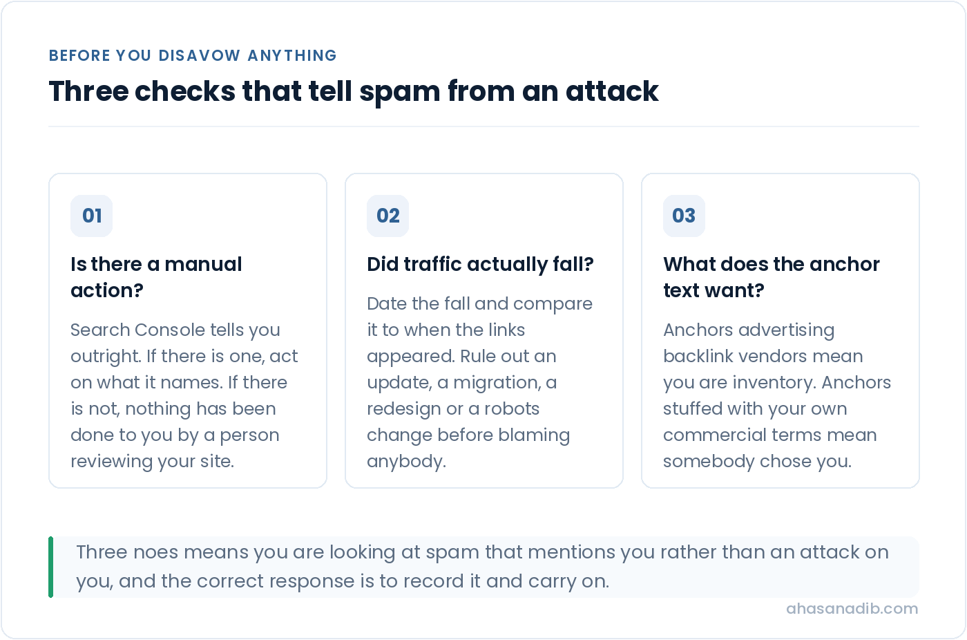 Three numbered cards asking whether there is a manual action, whether traffic actually fell and what the anchor text is advertising