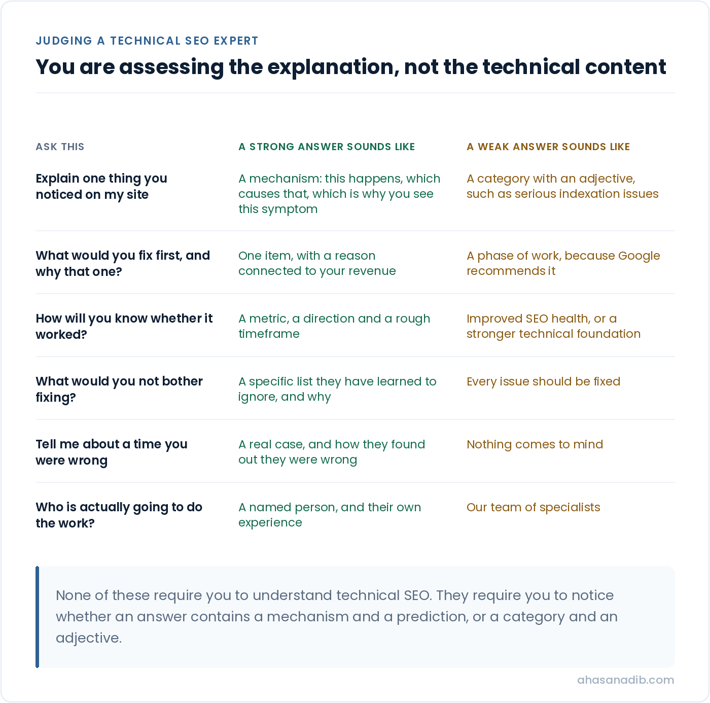 Table of six hiring questions with the shape of a strong answer against a weak one, for example a metric direction and timeframe versus improved SEO health