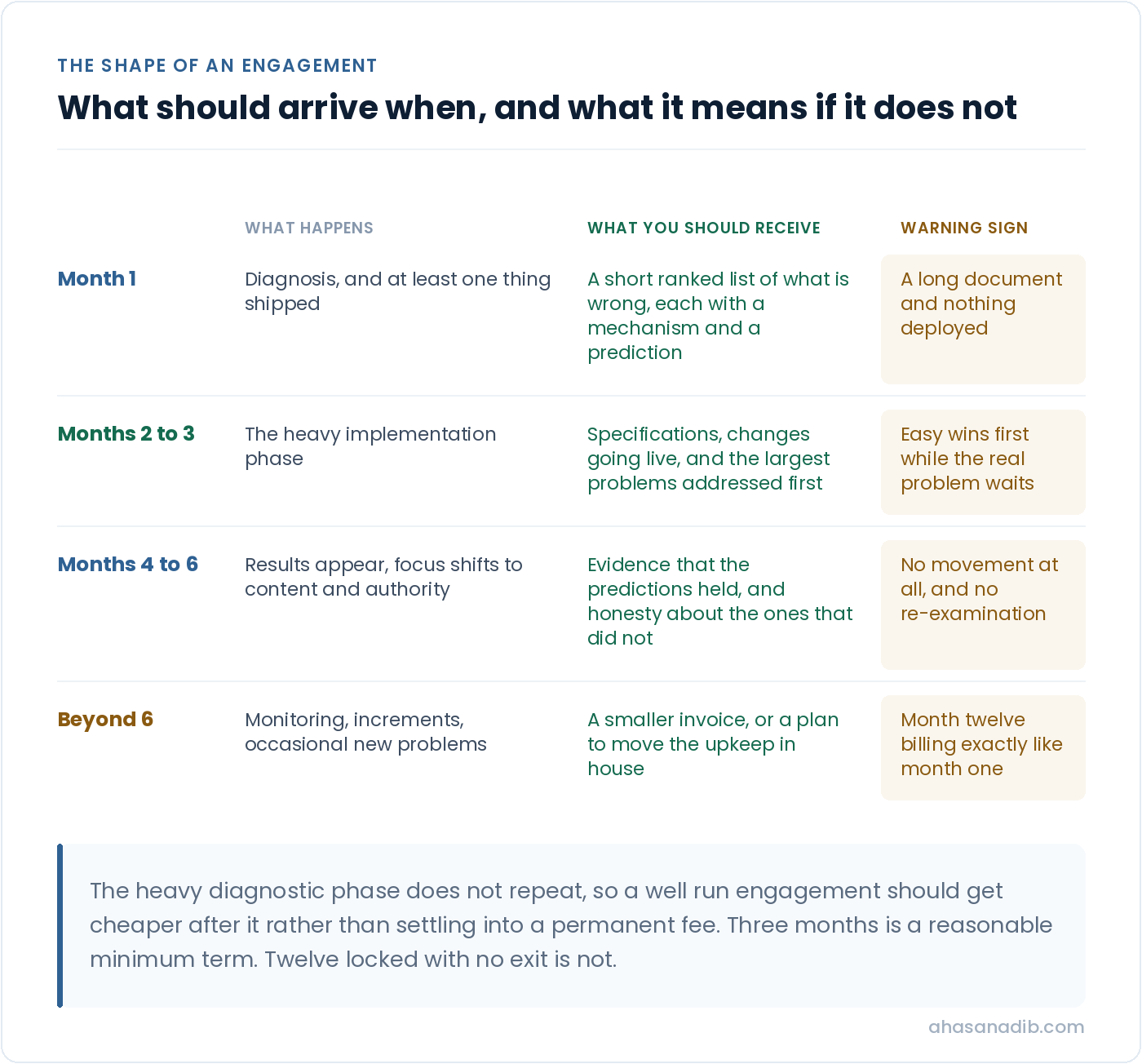 Table showing month by month what happens in an SEO engagement, what the client should receive at each stage, and the warning sign that belongs to each stage