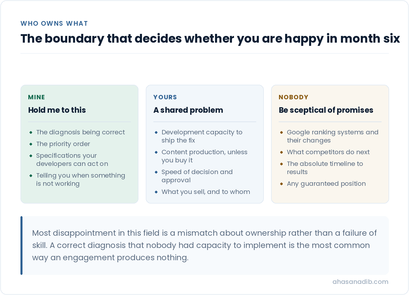 Three columns showing what an SEO consultant is accountable for such as the diagnosis and priority order, what the client owns such as development capacity and decision speed, and what nobody controls such as Google ranking systems and competitors