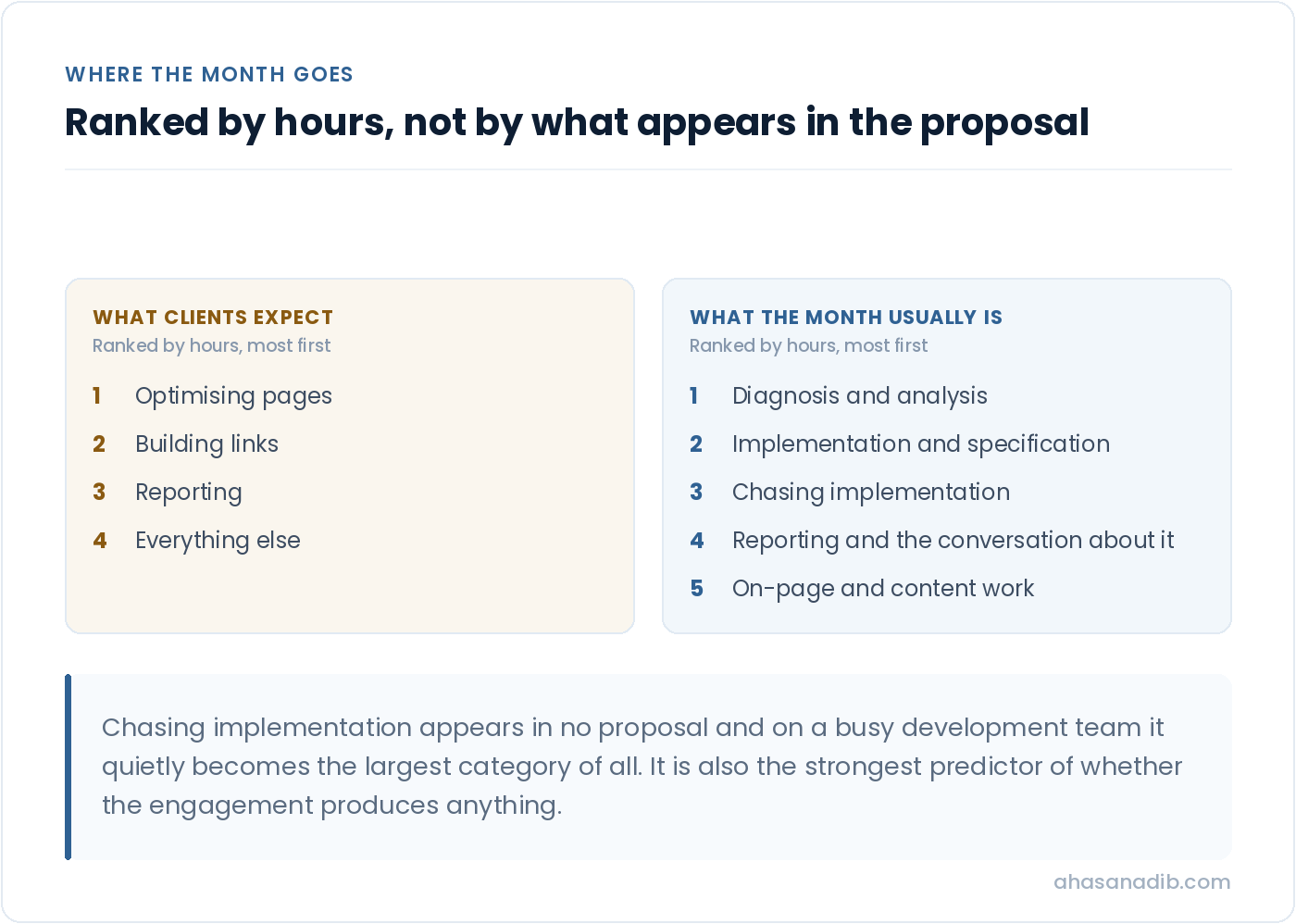 Two ranked lists comparing what clients expect an SEO consultant to spend time on against the real ranking, where diagnosis, specification and chasing implementation come before on-page work