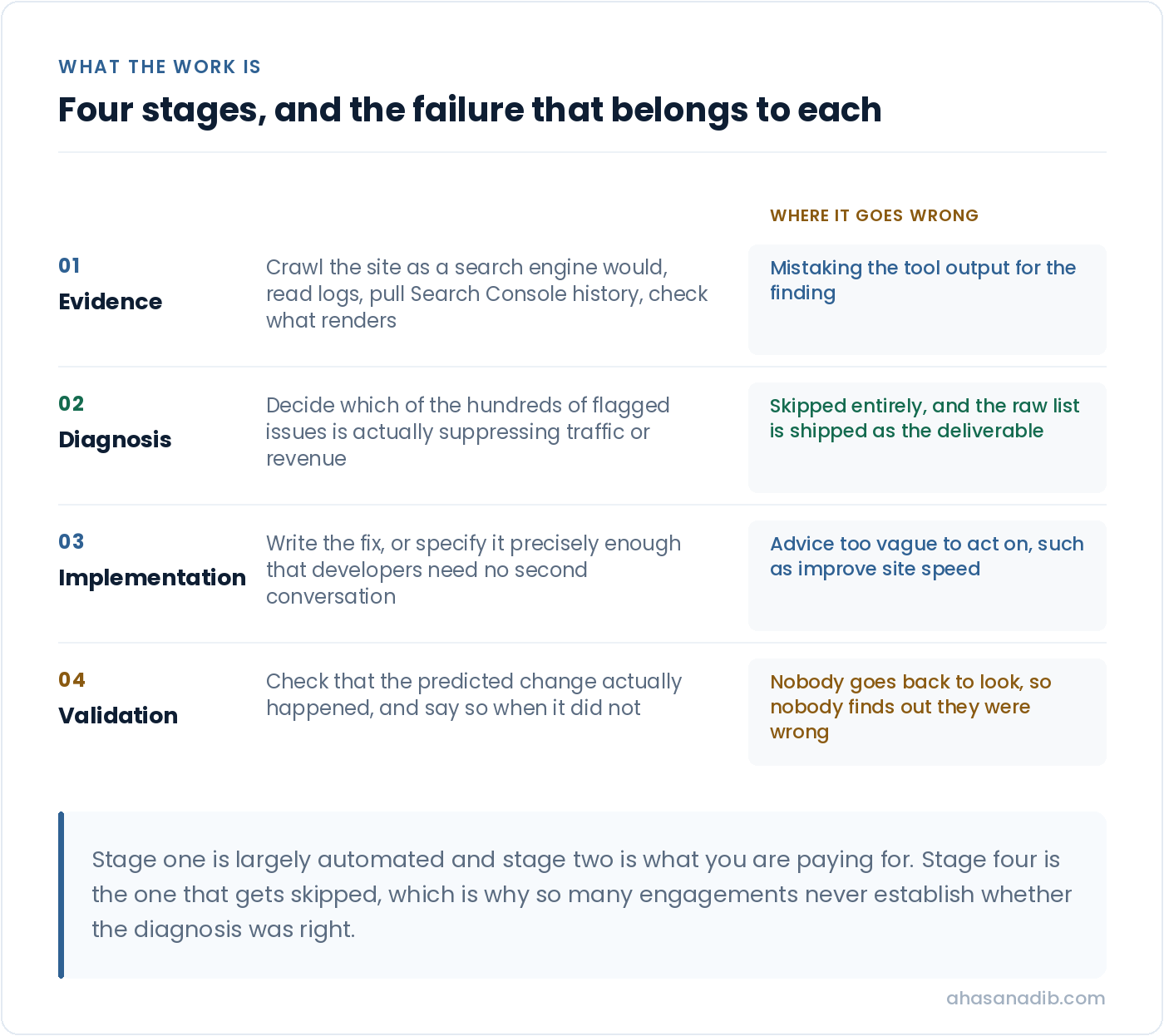 Four stage table showing evidence, diagnosis, implementation and validation, with the typical failure at each stage including shipping the raw crawler list as the deliverable and never checking whether the fix worked