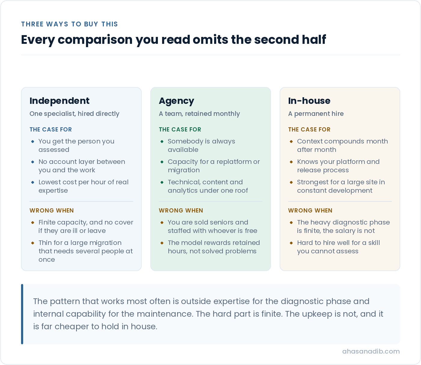 Three cards comparing an independent consultant, an agency and an in-house hire for technical SEO, each with the case for it and the situation where it is the wrong choice