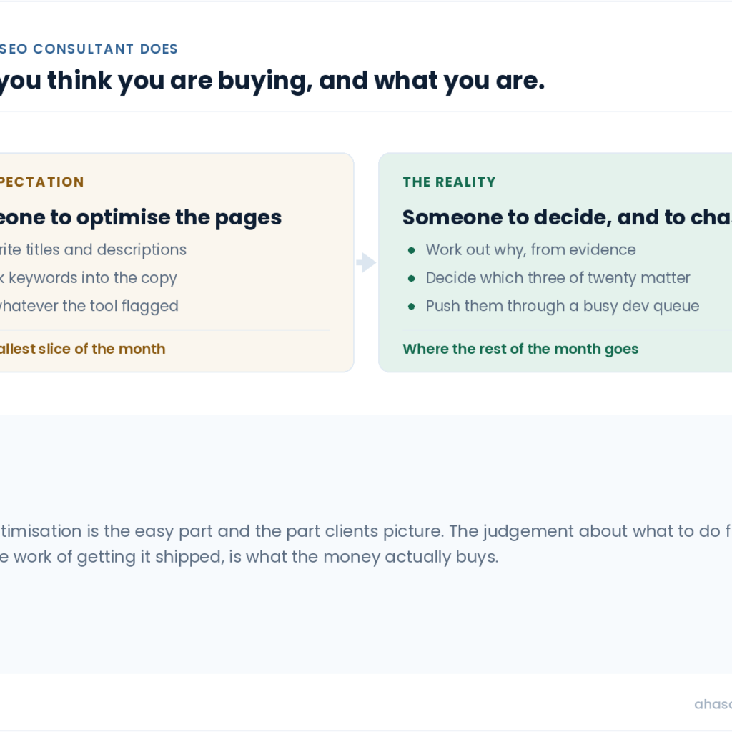 Diagram contrasting the expectation that an SEO consultant rewrites titles and adds keywords against the reality of diagnosing from evidence, prioritising which problems matter and pushing fixes through a development queue